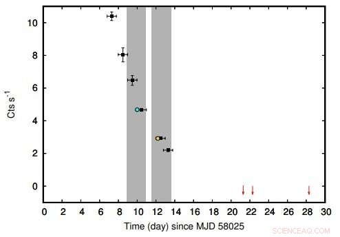 Astronomers Observe Faint Outburst from Accreting Millisecond X-ray Pulsar