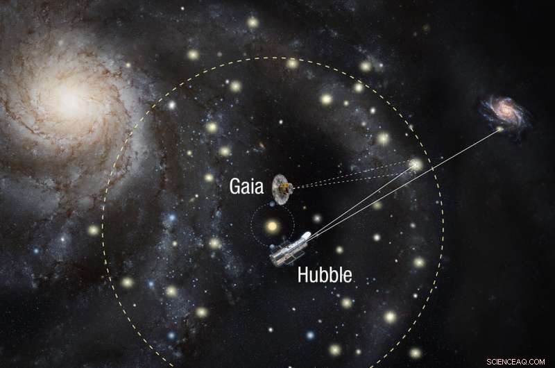 Hubble and Gaia Collaborate to Refine Cosmic Expansion Measurement