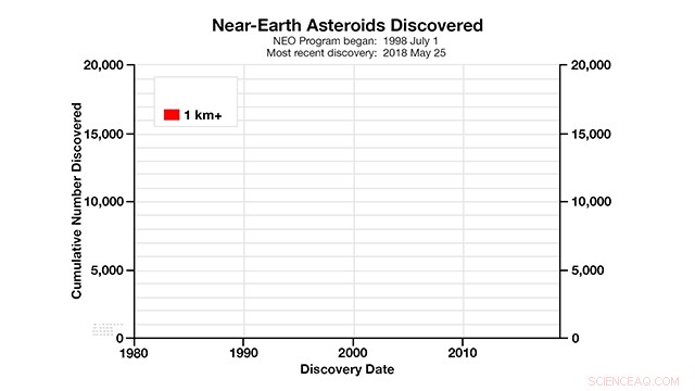 20 Years of Planetary Defense: NASA’s NEO Detection Milestones