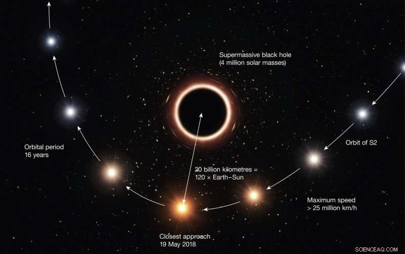Einstein’s General Relativity Confirmed Near a Supermassive Black Hole—First Successful Test