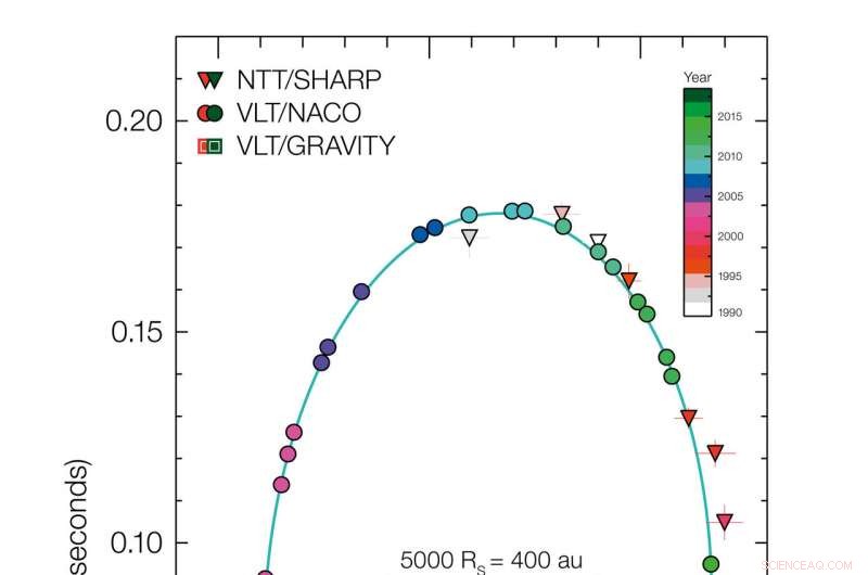 Einstein’s General Relativity Confirmed Near a Supermassive Black Hole—First Successful Test