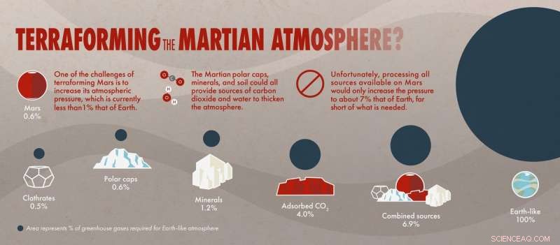 Terraforming Mars: Current Technology Cannot Achieve Earth‑Like Conditions