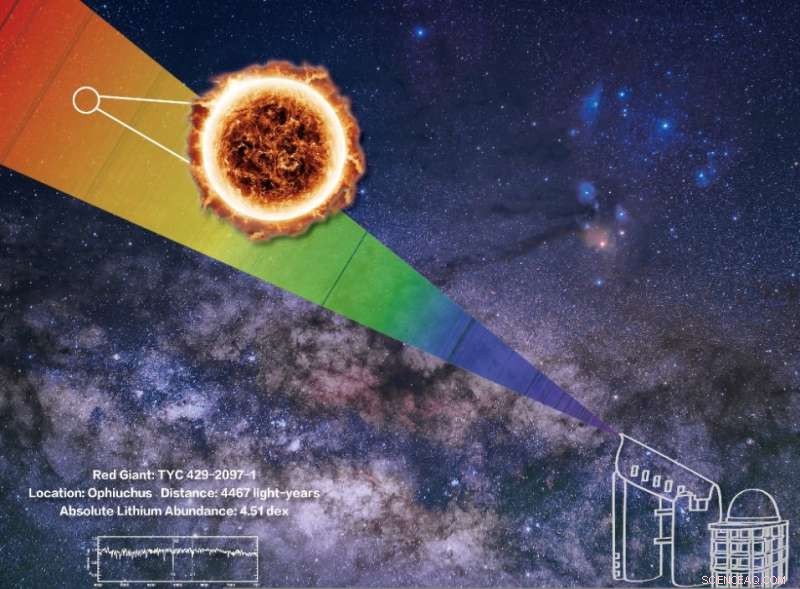Scientists Identify Galaxy’s Most Lithium‑Rich Giant Star Using LAMOST