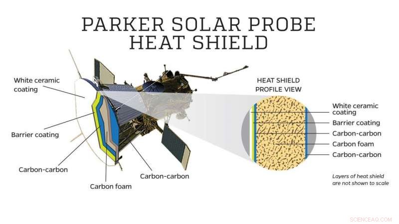 Will the Parker Solar Probe Survive the Sun s Extreme Heat?