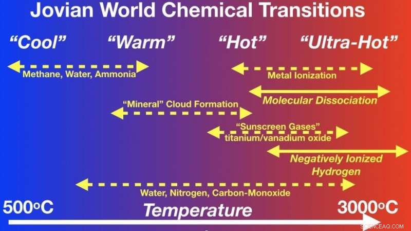 Scientists Reveal Starlike Atmospheres on Ultra‑Hot Exoplanets