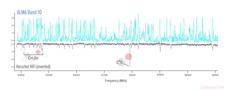 Unveiling the Cosmos: ALMA s First High-Frequency Science Results