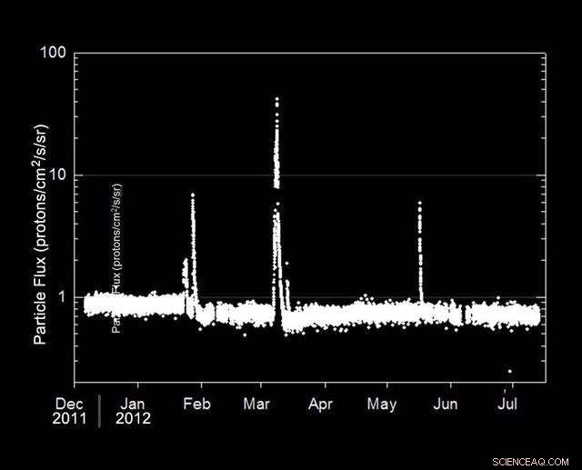 Advanced Sensor Tech Enhances Radiation Risk Alerts for Deep-Space Astronauts