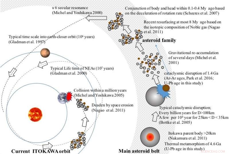 Hayabusa Samples Reveal Precise Age of Asteroid Itokawa
