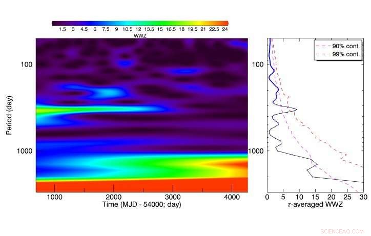 Unveiling Periodic Gamma‑Ray Oscillations in Blazar Markarian 501