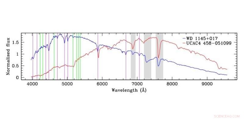 New Study Uncovers Transits of Planetary Debris Around White Dwarf WD 1145+017