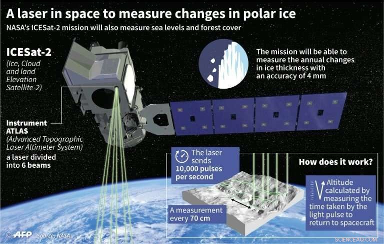 NASA Launches ICESat‑2 Laser Mission to Unveil Planetary Ice Loss