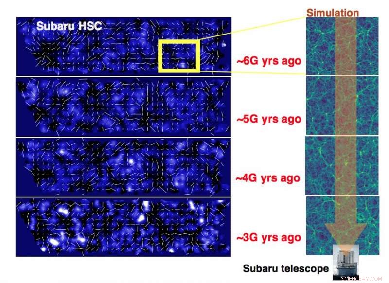 Hyper Suprime-Cam Survey Charts Dark Matter Distribution Across the Cosmos