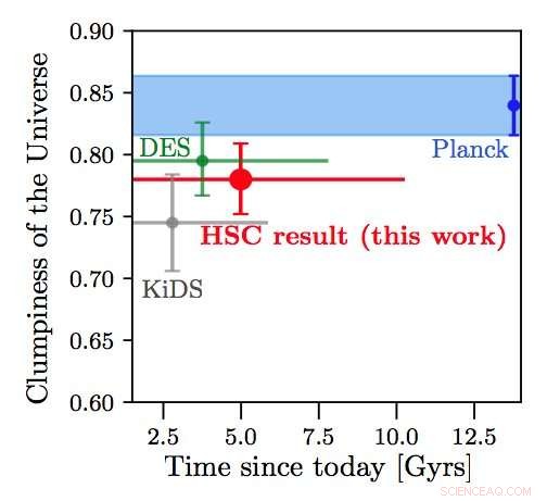 Hyper Suprime-Cam Survey Charts Dark Matter Distribution Across the Cosmos