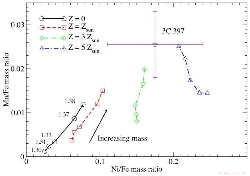 New Simulations Reveal Why Certain Supernovae Generate Excess Manganese and Nickel