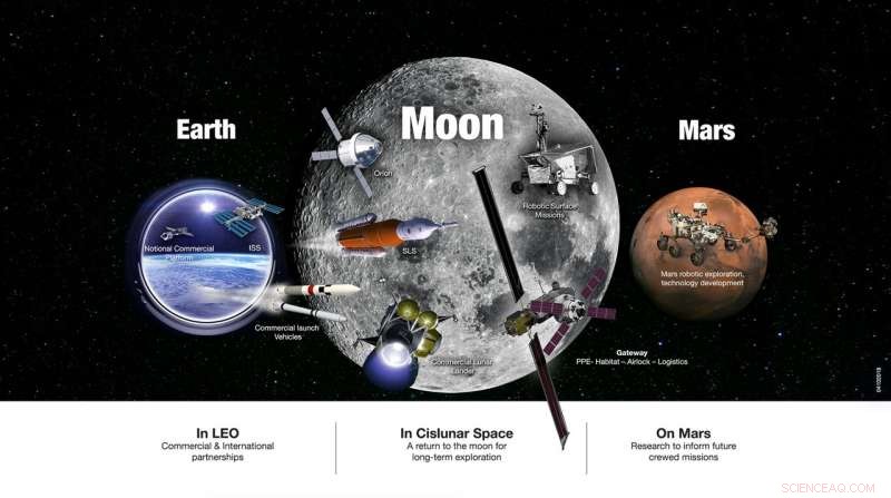 NASA Announces Sustainable Lunar and Mars Exploration Initiative