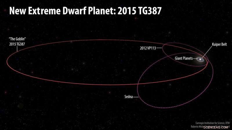 New Extreme Dwarf Planet 2015 TG387 Discovered in Search for Planet X