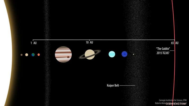 New Extreme Dwarf Planet 2015 TG387 Discovered in Search for Planet X