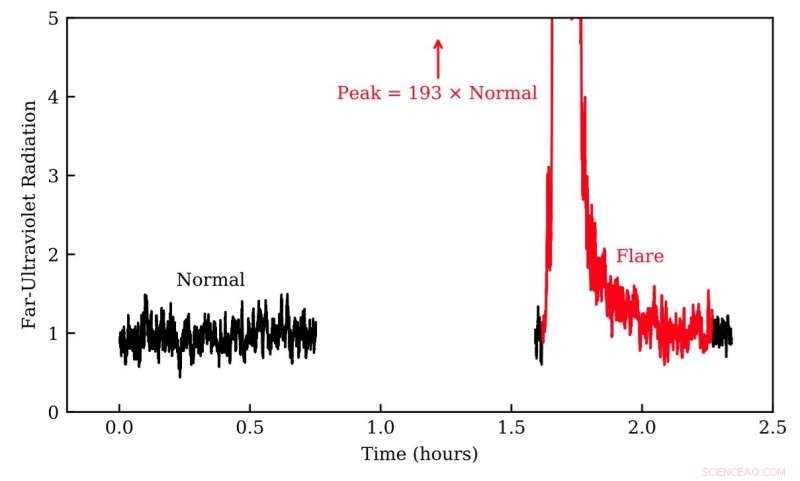 Astronomers Capture Superflare Event on Young Red Dwarf Star