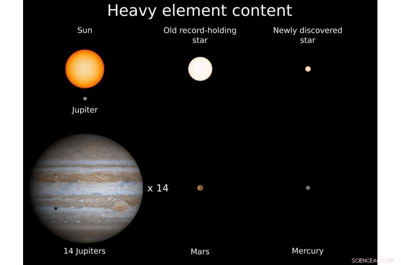 Astronomers Uncover Star Dating to Big Bang, Record-Low Heavy Elements