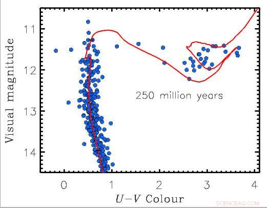 Exploring the Aging Stars of the Wild Duck Cluster