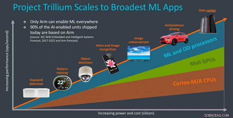 Arm Unveils Project Trillium: Next‑Gen ML Processors for Scalable AI