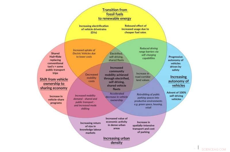 The Future of Urban Mobility: Navigating Self‑Driving, Electric, and Shared Vehicles