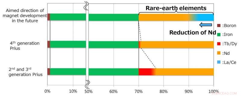 Toyota s New Magnet Cuts Neodymium Use by 50%