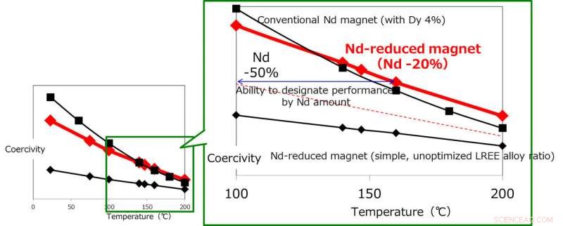 Toyota s New Magnet Cuts Neodymium Use by 50%