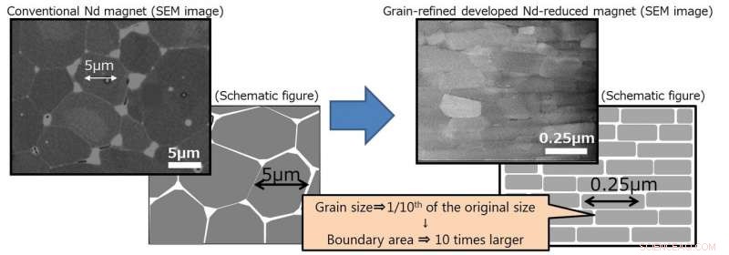 Toyota s New Magnet Cuts Neodymium Use by 50%