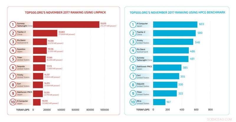 Sandia’s New Benchmark Ranks Supercomputers Differently, Redefining Performance Standards