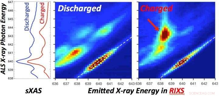 Scientists Validate Decades‑Old Theory on High‑Performance Battery Chemistry