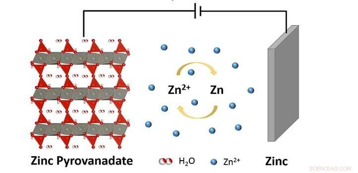 Advanced Layered Oxides Boost Rechargeable Zinc Battery Performance