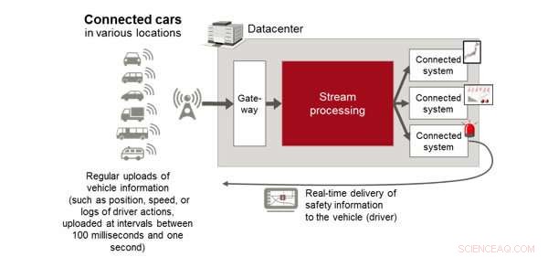 Fujitsu Launches Dynamic Architecture for Real-Time IoT Data Processing
