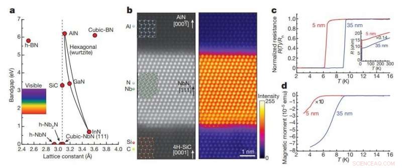 Innovative Gallium Nitride-Based Semiconductor‑Superconductor Hybrid Promises Versatile Applications