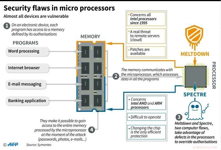 Security Researchers Uncover Critical Vulnerabilities in AMD Processors
