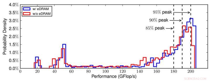 Boosting HPC Scientific Kernels with On-Package Memory: Proven Performance Gains