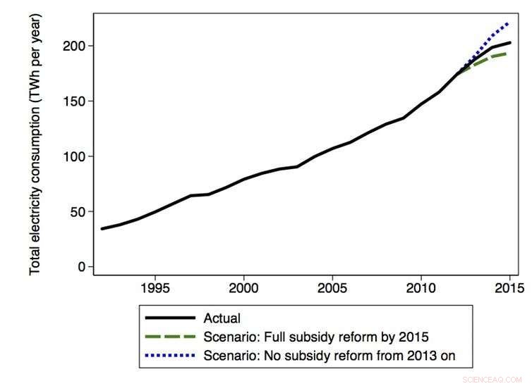 Indonesia s Electricity Subsidy Reform Boosts Efficiency and Cuts Costs