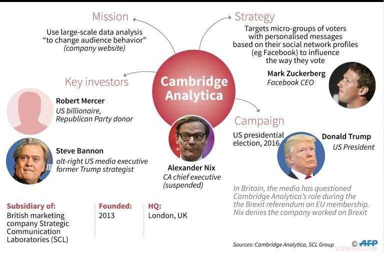 UK Regulators Raid Cambridge Analytica Offices Amid Scandal