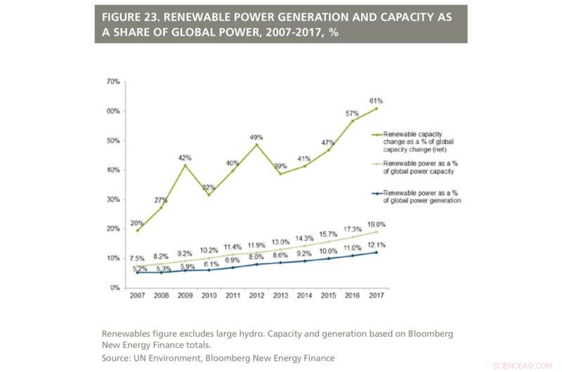 In 2017, Global Solar Capacity Surpassed Fossil Fuel Additions