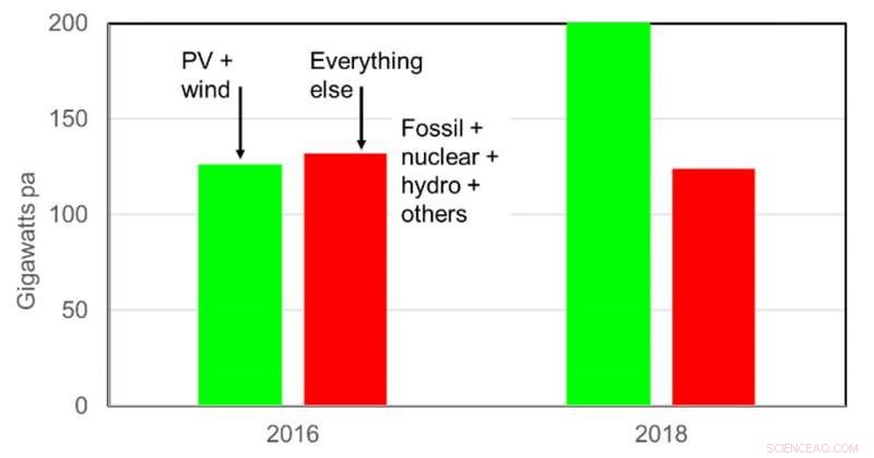 Solar PV and Wind Power Poised to Displace Coal, Oil, and Gas in 20 Years
