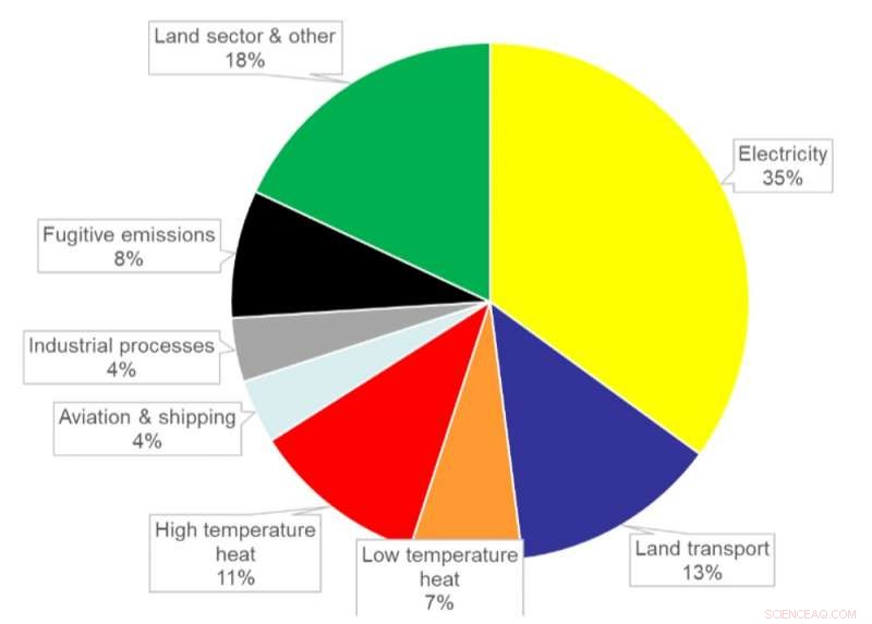 Solar PV and Wind Power Poised to Displace Coal, Oil, and Gas in 20 Years