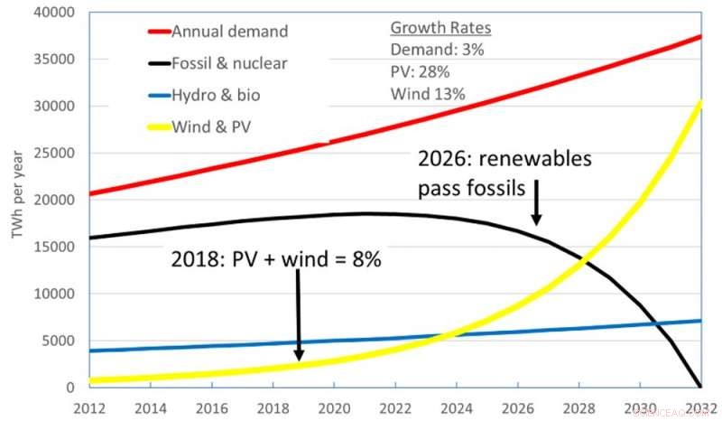 Solar PV and Wind Power Poised to Displace Coal, Oil, and Gas in 20 Years