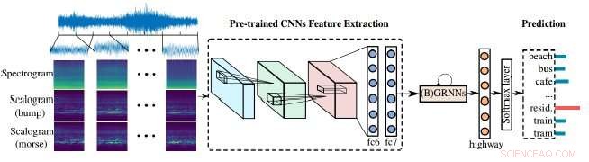 New Comprehensive Acoustic Scene Analysis Method Enhances Audio Interpretation