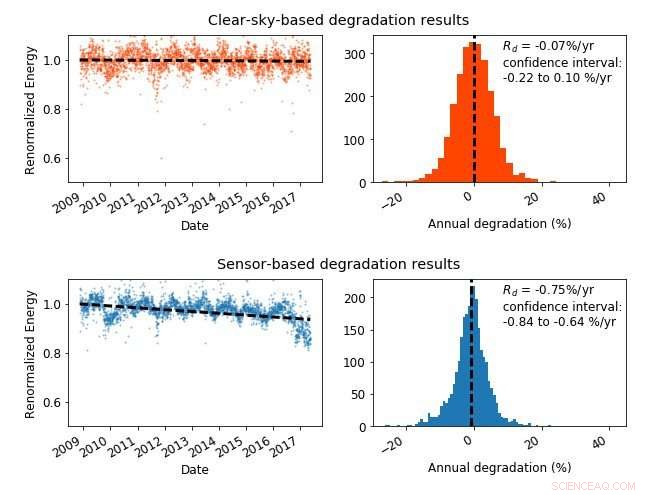 Accurate Solar PV Degradation Tool Saves Money and Drives Smarter Business Decisions