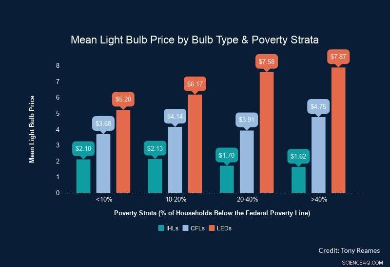 Energy Inequity: How Poverty Affects the Cost and Availability of Energy‑Efficient Lightbulbs
