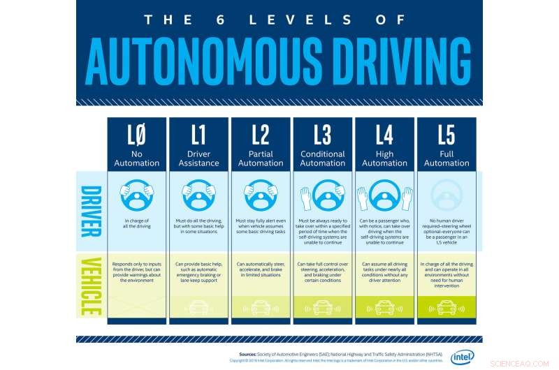 Autonomous Driving: From Manual to Fully Self‑Driving