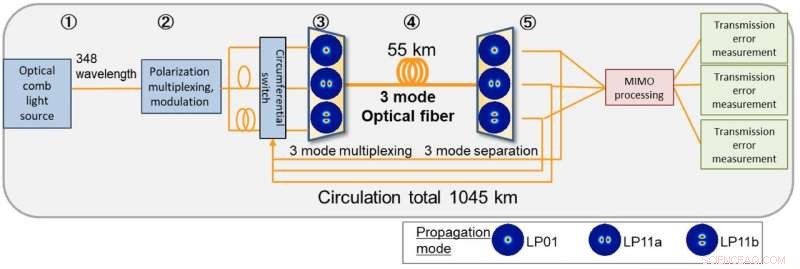NICT and Fujikura Achieve Record-Setting Fiber Transmission Speed