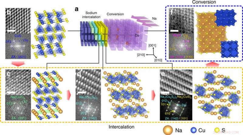 KAIST Team Innovates Sodium‑Ion Batteries with Copper Sulfide Anodes