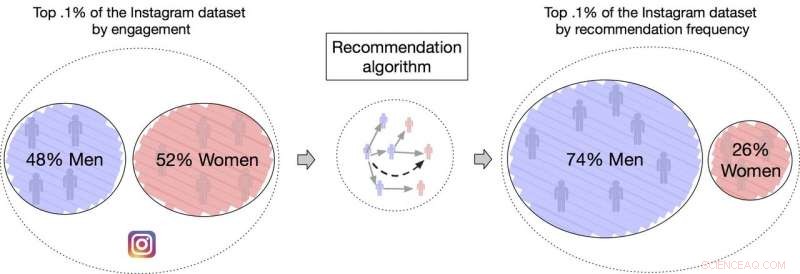 Unveiling Gender Bias: How Social Media Platforms Discriminate Against Women