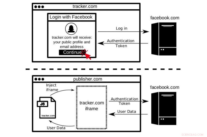 Princeton Researchers Expose Web Tracking and Data Harvesting Practices